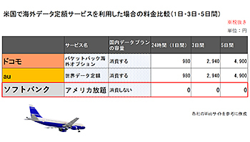 スーパーgw 米国旅行に行くならソフトバンクの アメリカ放題 に注目 n R