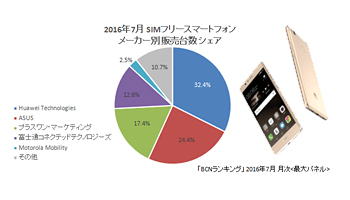 拡大するsimフリースマホ 16年7月のシェアトップは Huawei P9 Lite n R