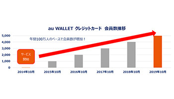 Au Wallet クレジットカード大還元祭 抽選で1000名に利用金額の5 を