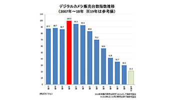 デジカメ市場縮小や楽天モバイルが話題に ビックカメラ日本橋や2画面スマホも n R