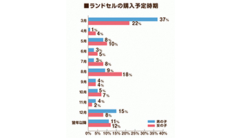 ランドセルを選ぶ ラン活 は入学年の前年3月から 人気色 女児は多彩に n R