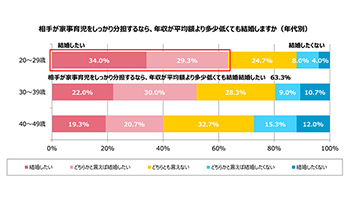 25 29歳の女性 相手の年収が多少低くても家事が分担できるなら結婚したい n R