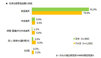 日本の携帯 スマホ中古端末購入率は6 1 アメリカと中古端末の位置付けが違う n R