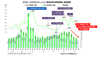 高水準で推移するも 宣言解除で Pc市場 は勢いは鈍化 n R