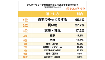 シルバーウィークは6割超が 自宅でゆっくり 60代以上男性で家事代行に否定的も n R