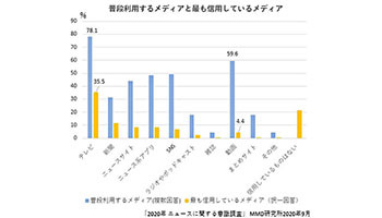 テレビが最も信用できる35.5％、「動画」は4.4％だが…… - BCN＋R