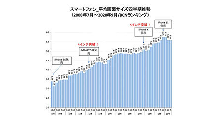 スマホの平均画面サイズ 12年で1 6倍に タブレット化進む n R