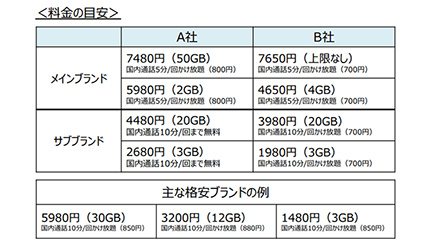 サブブランドへの乗り換えが進む Auもソフトバンクも手数料ゼロを決定 n R