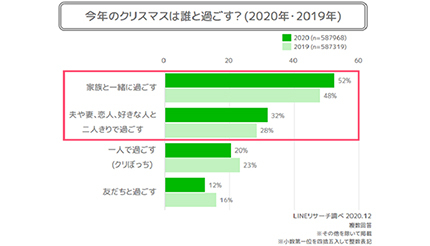 今年のクリスマスは半数が 家族と一緒に過ごす 自宅で過ごすのが主流に n R