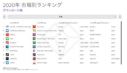 2020年はアプリダウンロード数が過去最高を記録 最も人気があったのは Bcn R