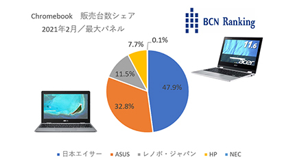 前年比で販売台数は約3倍！ 急成長するChromebookの売れ筋モデル