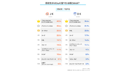 高校生の朝食 2位は パン 1位は 空腹時の対処もlineが調査 n R