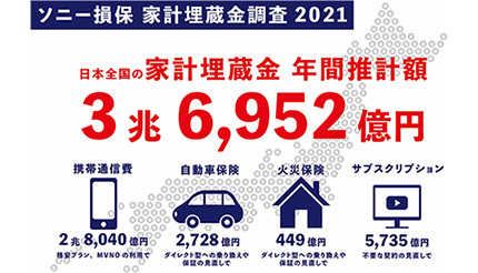 家庭の固定費に眠る 埋蔵金 全国で年間3兆6952億円に n R