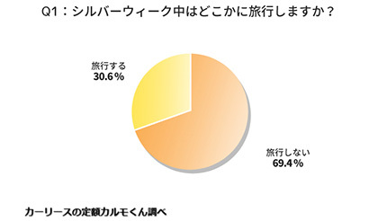 今年のシルバーウィーク 旅行する が昨年2倍の3割に 感染対策は 自家用車 n R