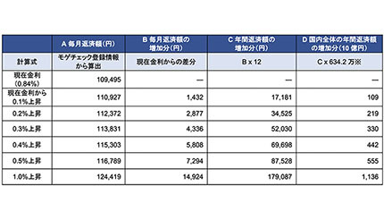 住宅ローン「変動金利」 1％上昇すると年間1.1兆円の金利負担増に - BCN＋R