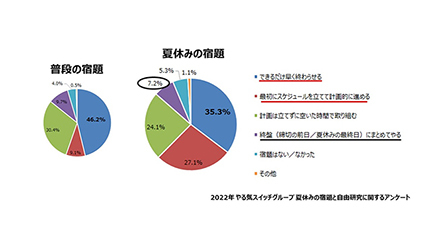 夏休みの宿題はいつやる 締切の前日 最終日 は少数派 n R