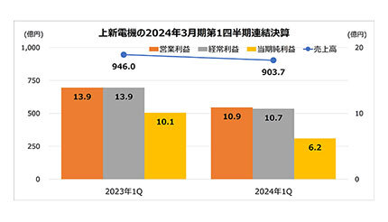 上新電機の2024年3月期第1四半期連結決算 ゲームや玩具は好調だったが