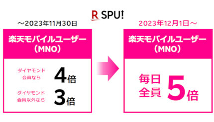 楽天経済圏に激震 「毎月5と0のつく日はポイント5倍」が「ポイント4倍」にダウン その狙いを読む BCN＋R