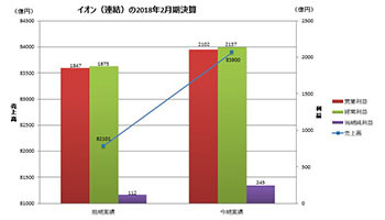 イオン 18年2月期決算は営業利益が過去最高 n R