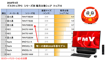 2018年4月のノート/デスクトップPCランキング トップ10唯一の春モデルは…… - BCN＋R