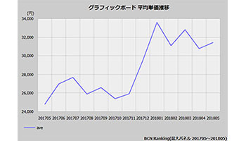 実売分析 グラフィックボードが高値推移 1月には前年同月比150 超を記録 n R