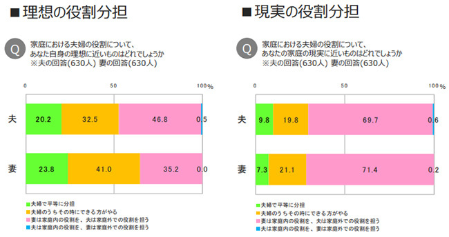 夫の家事参加意識は高まるも妻に偏り 家族30年変化 調査結果から n R